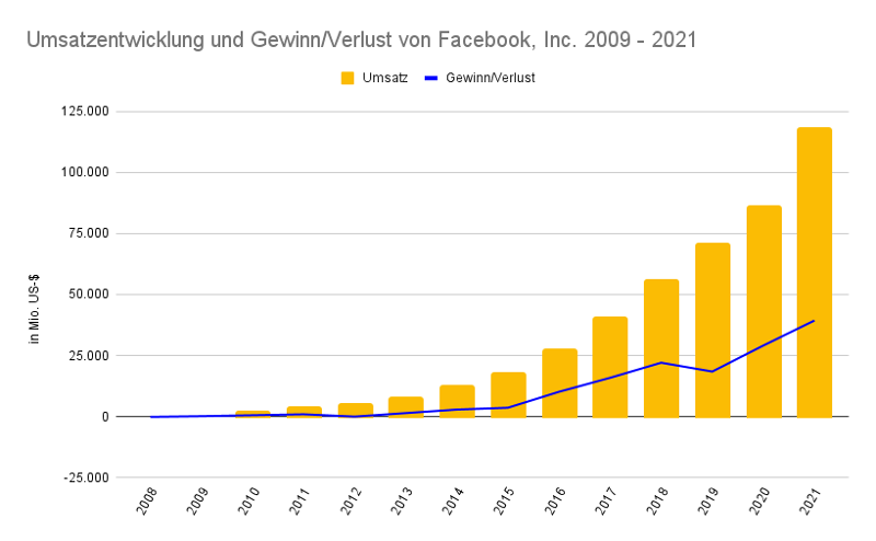 Diagramm zu Umsatz und Gewinn/Verlust von Facebook, Inc. 2008-2021